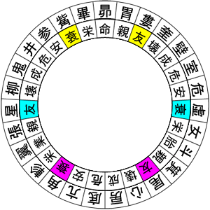 図5：友・衰の占星盤